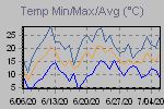 Temp Min/Max Graph Thumbnail