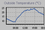 Temperature Graph Thumbnail