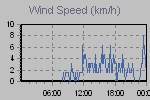 Wind Graph Thumbnail