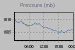 Pressure Graph Thumbnail