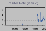 Rain Graph Thumbnail