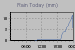 Today's Rainfall Graph Thumbnail