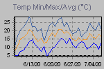 Temp Min/Max Graph Thumbnail