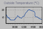 Temperature Graph Thumbnail