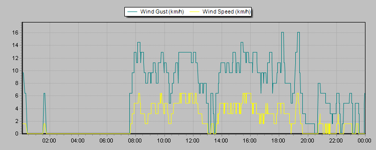 Weather Graphs