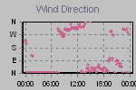 Wind Direction Thumbnail