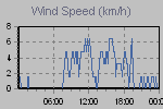 Wind Graph Thumbnail