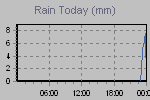 Today's Rainfall Graph Thumbnail