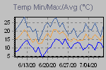 Temp Min/Max Graph Thumbnail
