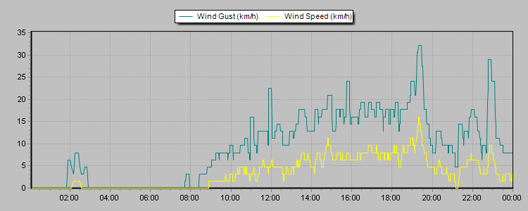 Weather Graphs