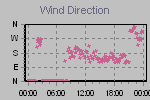 Wind Direction Thumbnail