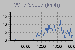 Wind Graph Thumbnail