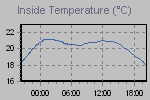 Inside Temperature Graph Thumbnail