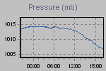 Pressure Graph Thumbnail