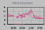 Wind Direction Thumbnail