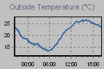 Temperature Graph Thumbnail