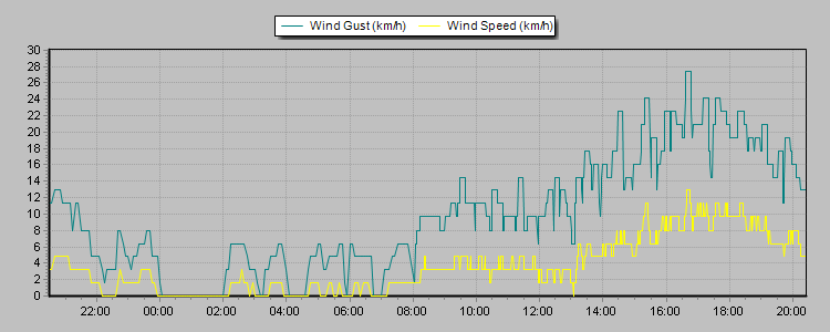 Weather Graphs
