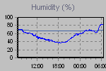 Humidity Graph Thumbnail