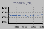 Pressure Graph Thumbnail