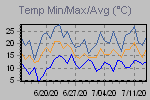 Temp Min/Max Graph Thumbnail