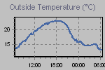 Temperature Graph Thumbnail