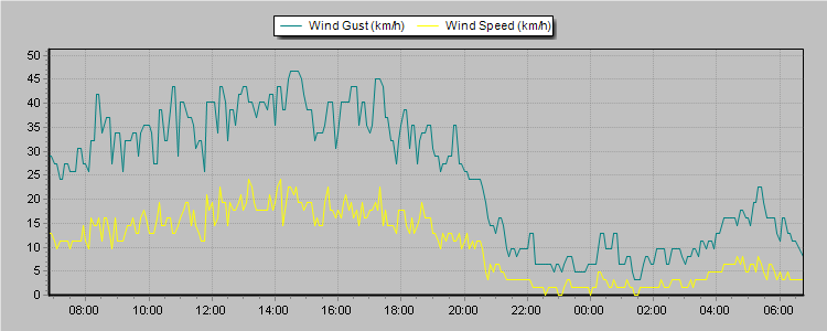 Weather Graphs
