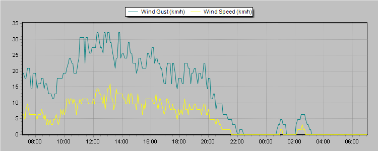 Weather Graphs