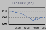 Pressure Graph Thumbnail
