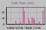 Daily Rain Graph Thumbnail