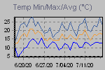 Temp Min/Max Graph Thumbnail