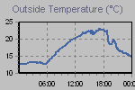 Temperature Graph Thumbnail