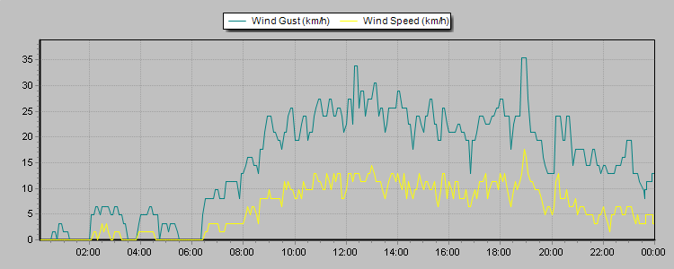 Weather Graphs