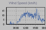 Wind Graph Thumbnail