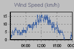 Wind Graph Thumbnail