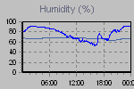 Humidity Graph Thumbnail
