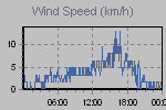 Wind Graph Thumbnail