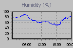 Humidity Graph Thumbnail