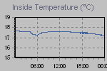 Inside Temperature Graph Thumbnail