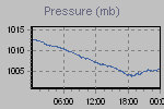 Pressure Graph Thumbnail