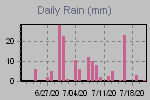 Daily Rain Graph Thumbnail