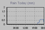 Today's Rainfall Graph Thumbnail