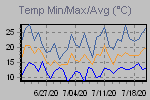 Temp Min/Max Graph Thumbnail