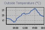 Temperature Graph Thumbnail