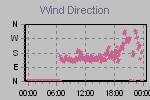 Wind Direction Thumbnail