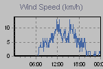 Wind Graph Thumbnail