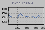 Pressure Graph Thumbnail