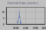 Rain Graph Thumbnail