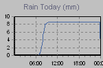 Today's Rainfall Graph Thumbnail