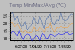 Temp Min/Max Graph Thumbnail