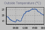 Temperature Graph Thumbnail